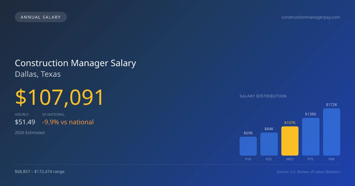 Construction Manager Salary in Dallas, TX — 2026 est., based on 2025 BLS