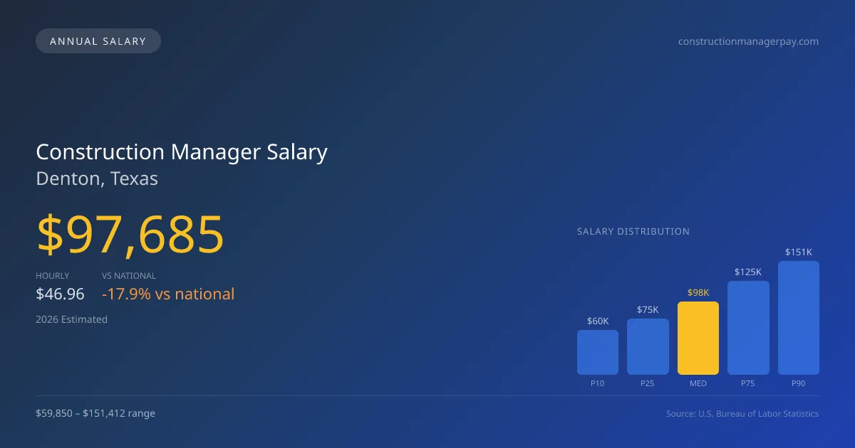 Construction Manager Salary in Denton, TX — 2026 est., based on 2025 BLS