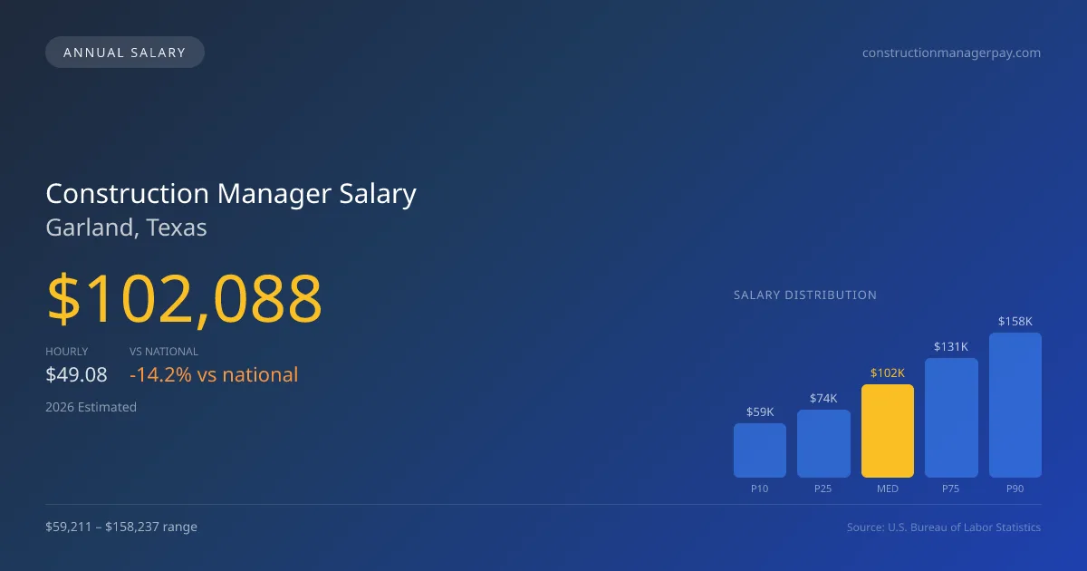 Construction Manager Salary in Garland, TX — 2026 est., based on 2025 BLS