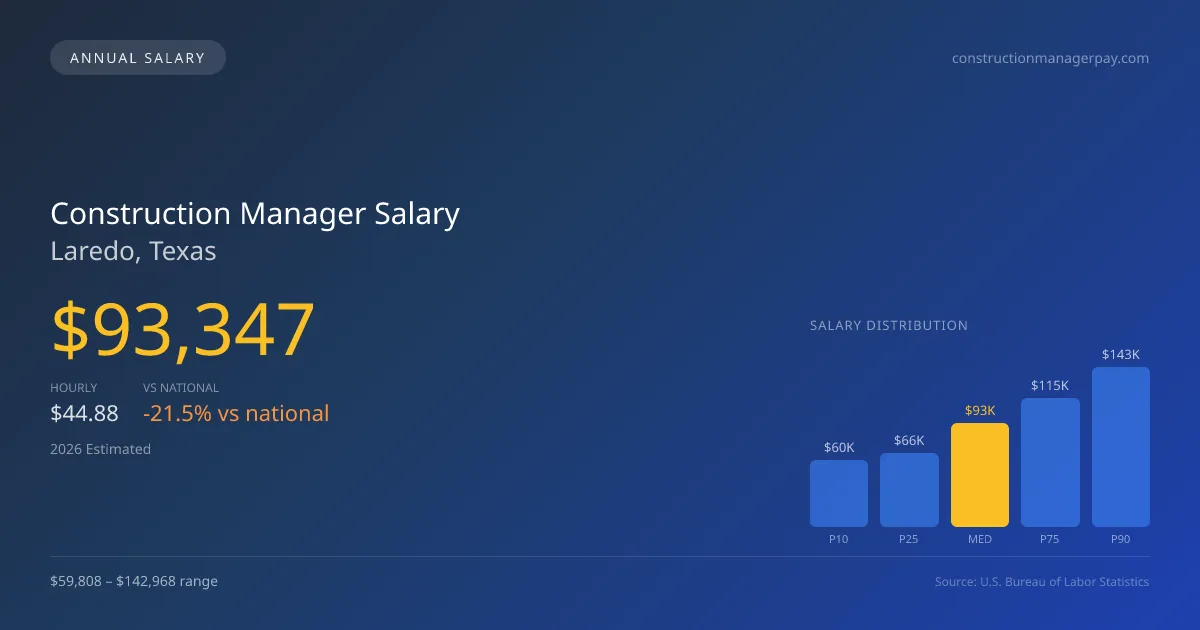 Construction Manager Salary in Laredo, TX — 2026 est., based on 2025 BLS