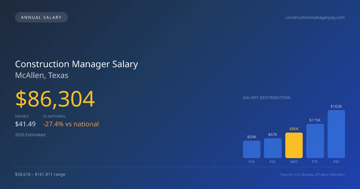 Construction Manager Salary in McAllen, TX — 2026 est., based on 2025 BLS