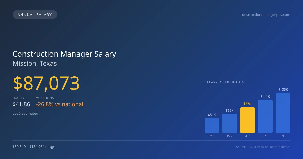 Construction Manager Salary in Mission, TX — 2026 est., based on 2025 BLS