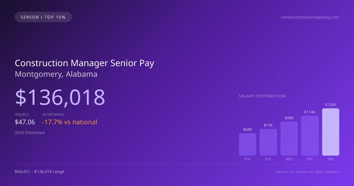 Construction Manager Senior Salary in Montgomery, AL — 2026 est., based on 2025 BLS