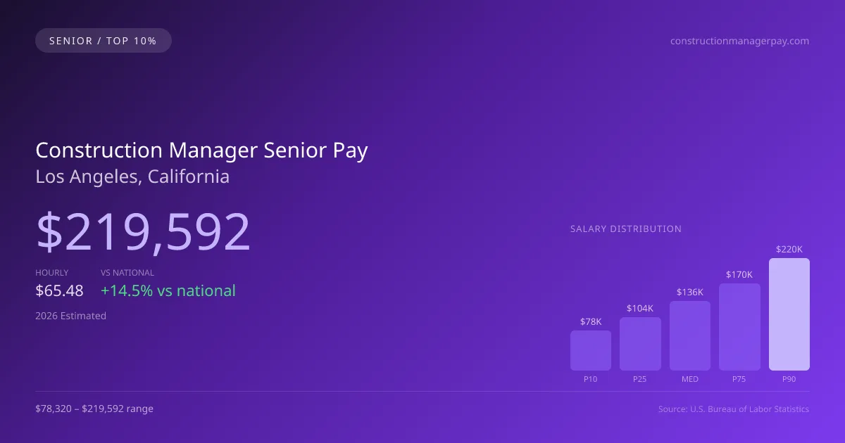 Construction Manager Senior Salary in Los Angeles, CA — 2026 est., based on 2025 BLS