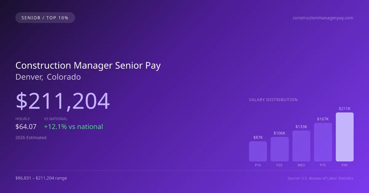 Construction Manager Senior Salary in Denver, CO — 2026 est., based on 2025 BLS