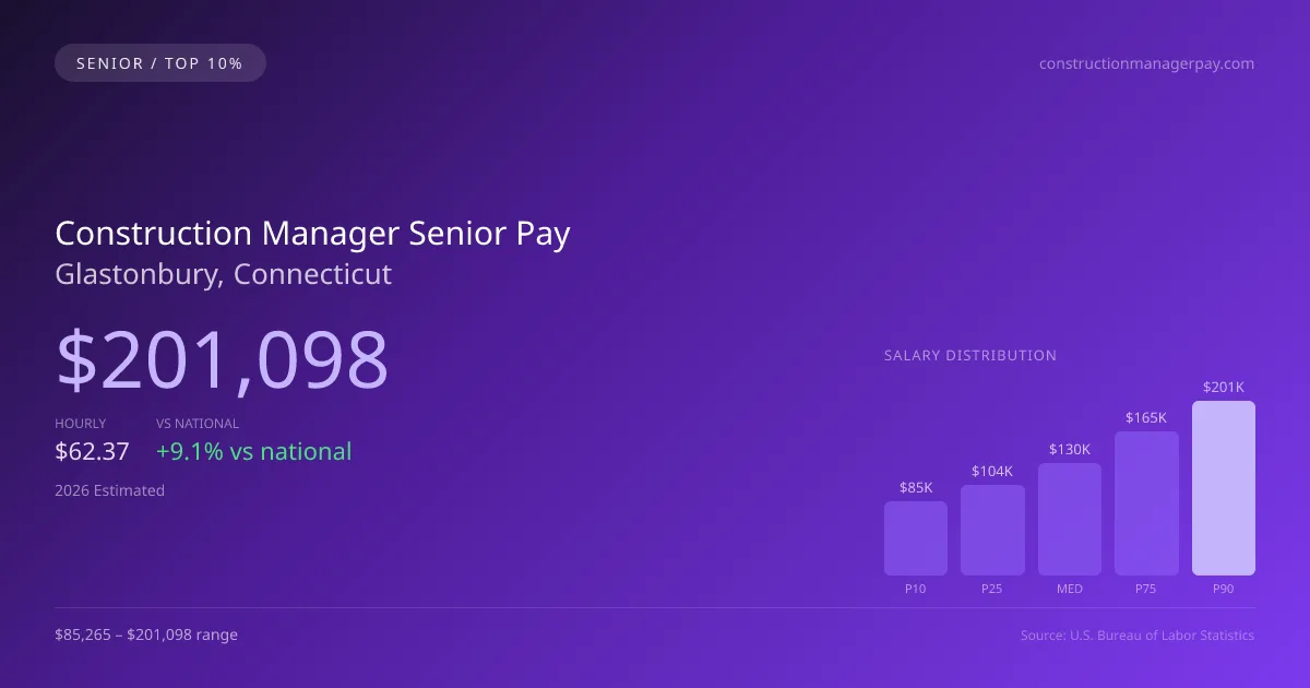 Construction Manager Senior Salary in Glastonbury, CT — 2026 est., based on 2025 BLS