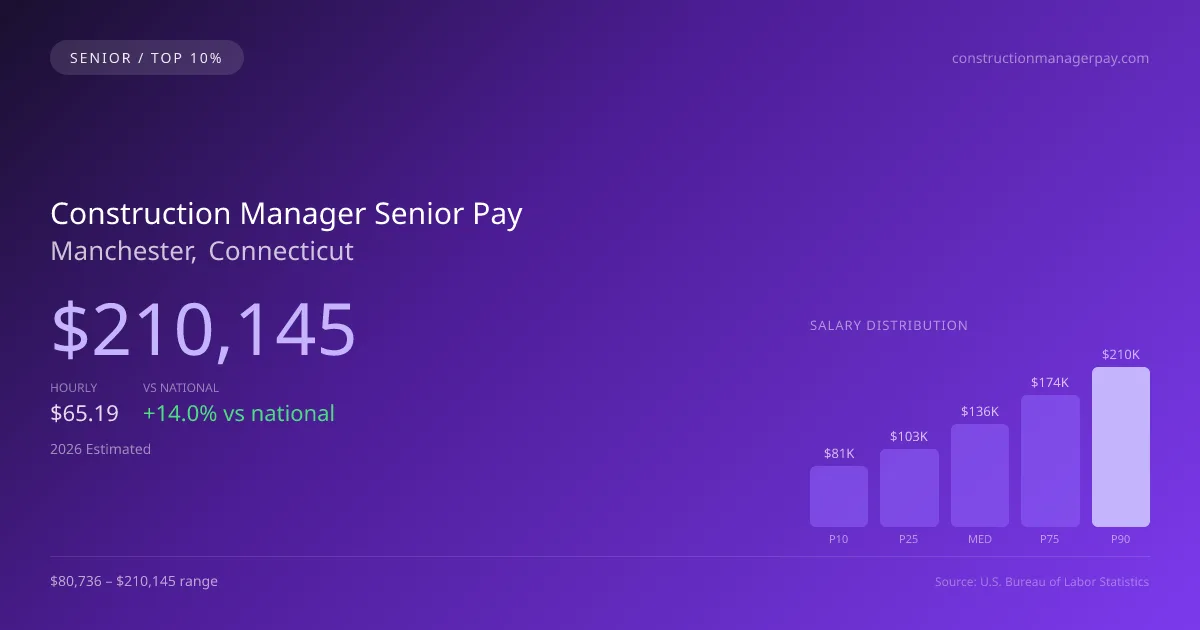 Construction Manager Senior Salary in Manchester, CT — 2026 est., based on 2025 BLS