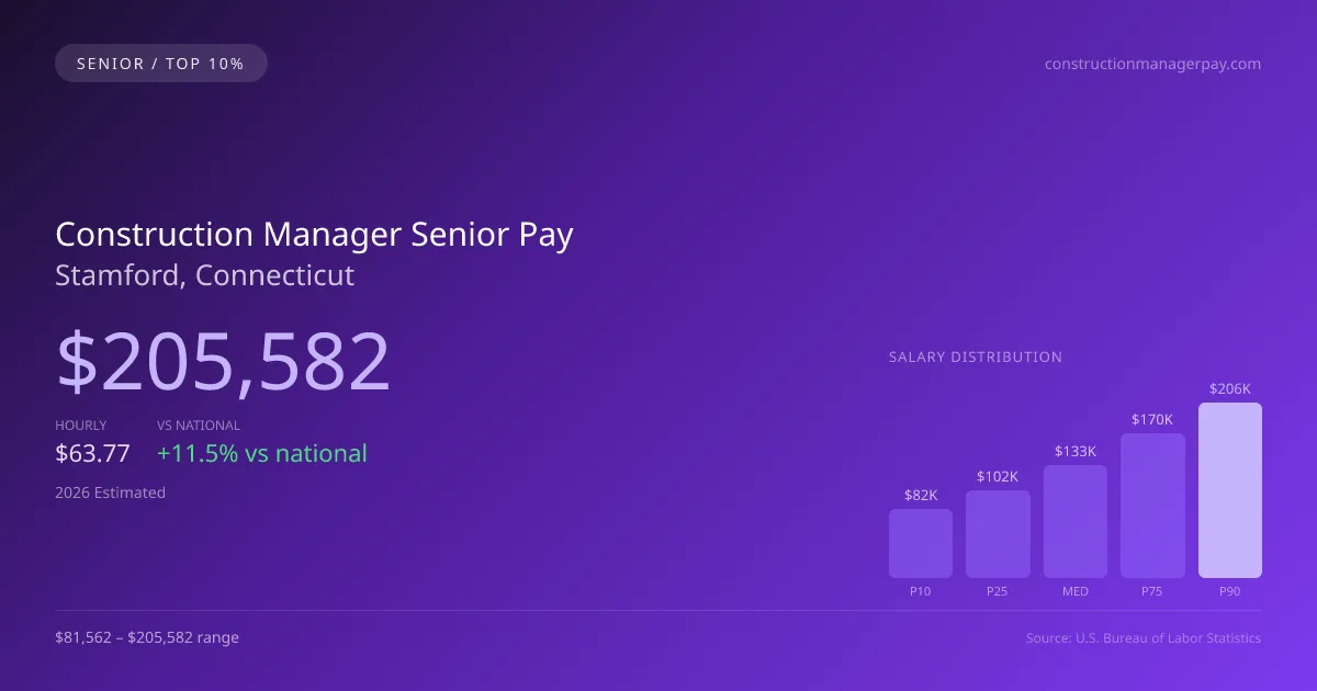 Construction Manager Senior Salary in Stamford, CT — 2026 est., based on 2025 BLS