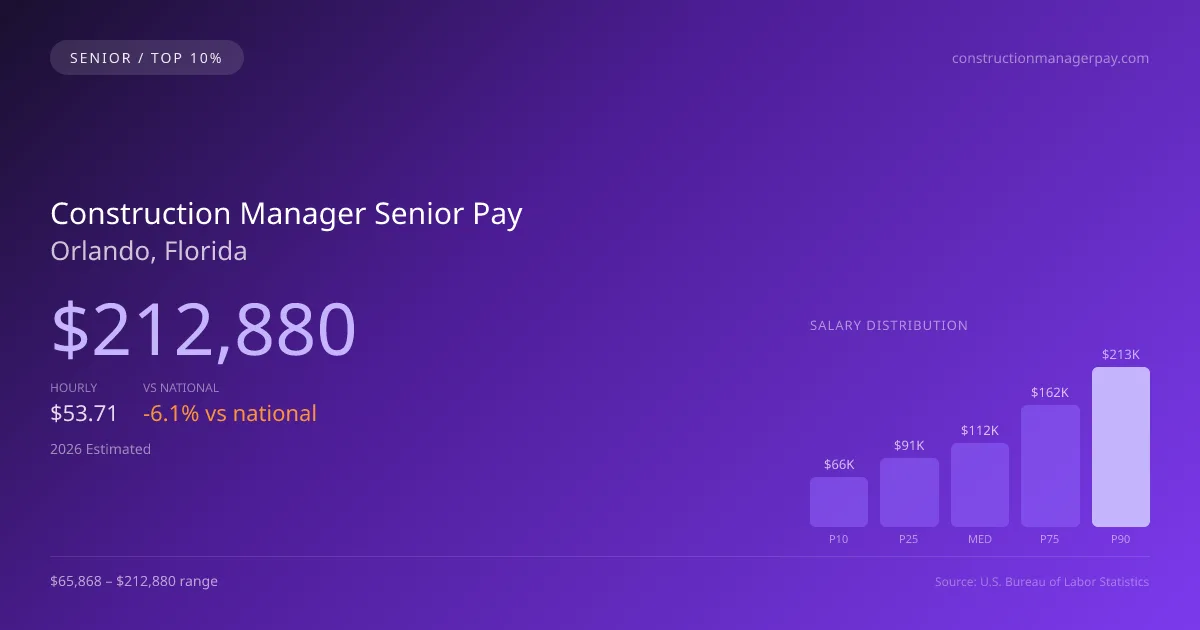 Construction Manager Senior Salary in Orlando, FL — 2026 est., based on 2025 BLS