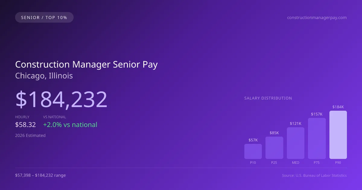 Construction Manager Senior Salary in Chicago, IL — 2026 est., based on 2025 BLS