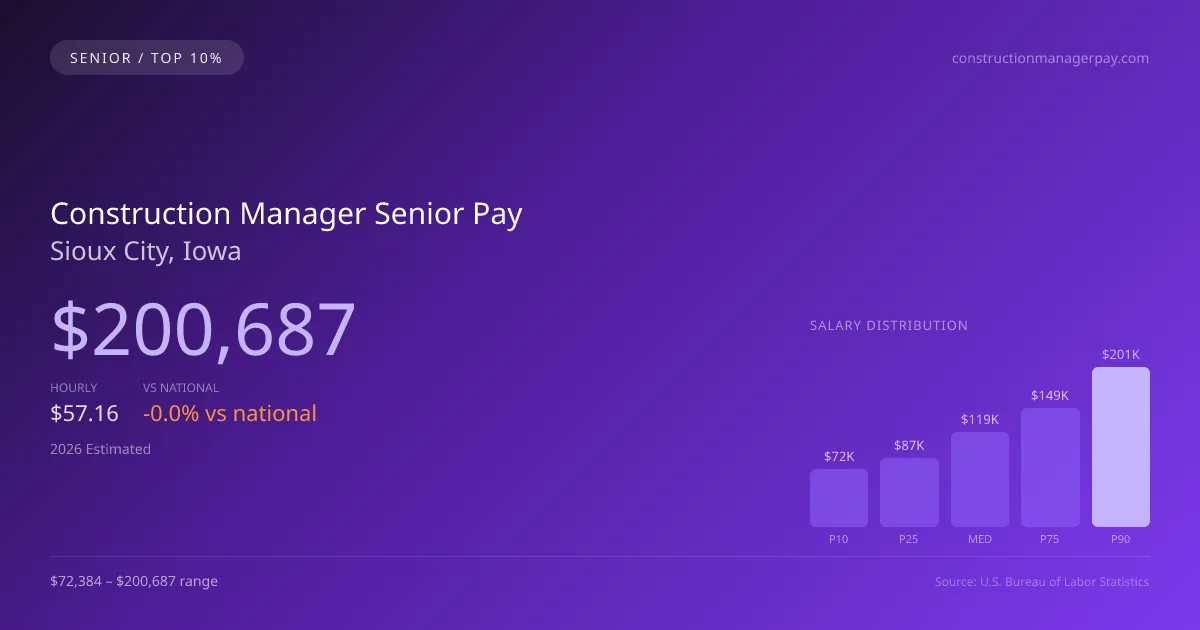 Construction Manager Senior Salary in Sioux City, IA — 2026 est., based on 2025 BLS