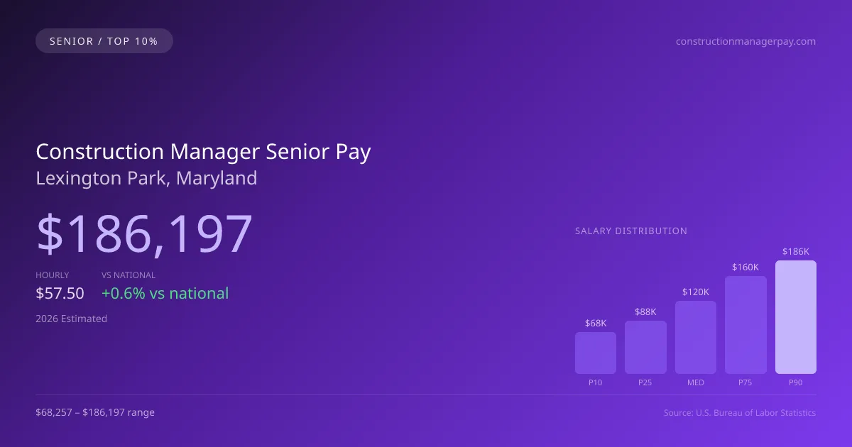 Construction Manager Senior Salary in Lexington Park, MD — 2026 est., based on 2025 BLS