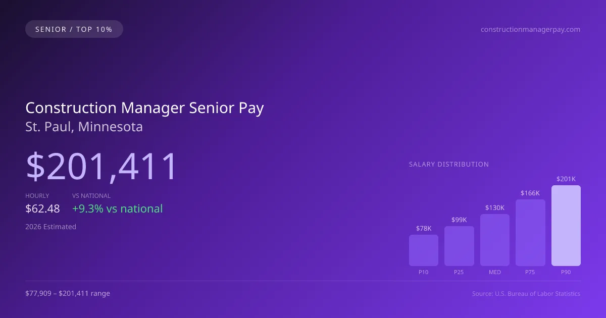 Construction Manager Senior Salary in St. Paul, MN — 2026 est., based on 2025 BLS
