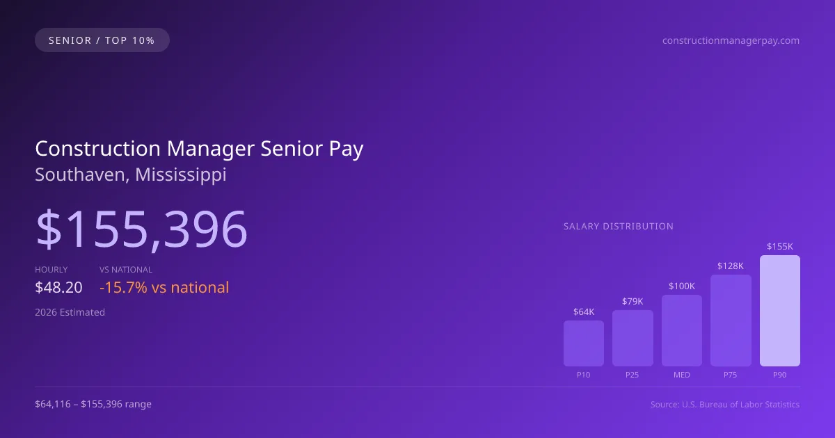 Construction Manager Senior Salary in Southaven, MS — 2026 est., based on 2025 BLS