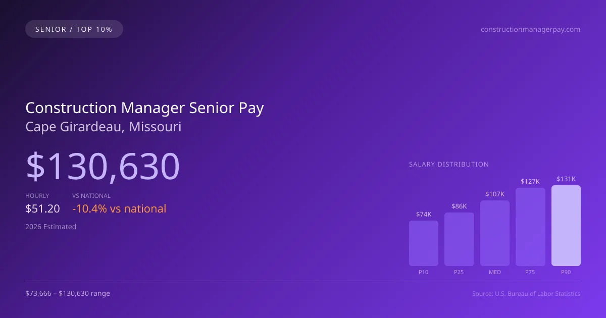 Construction Manager Senior Salary in Cape Girardeau, MO — 2026 est., based on 2025 BLS