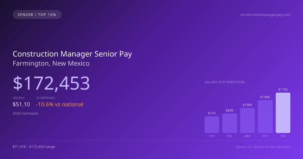 Construction Manager Senior Salary in Farmington, NM — 2026 est., based on 2025 BLS