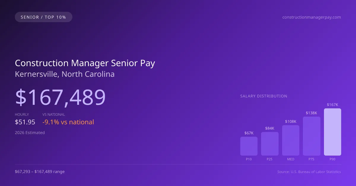 Construction Manager Senior Salary in Kernersville, NC — 2026 est., based on 2025 BLS