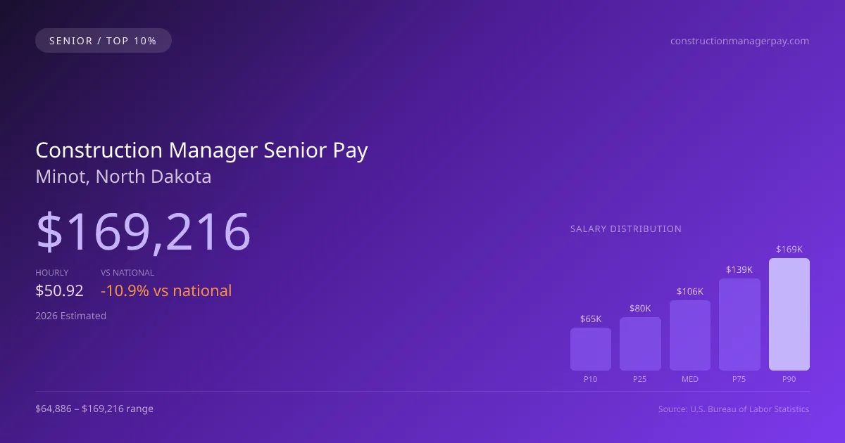 Construction Manager Senior Salary in Minot, ND — 2026 est., based on 2025 BLS
