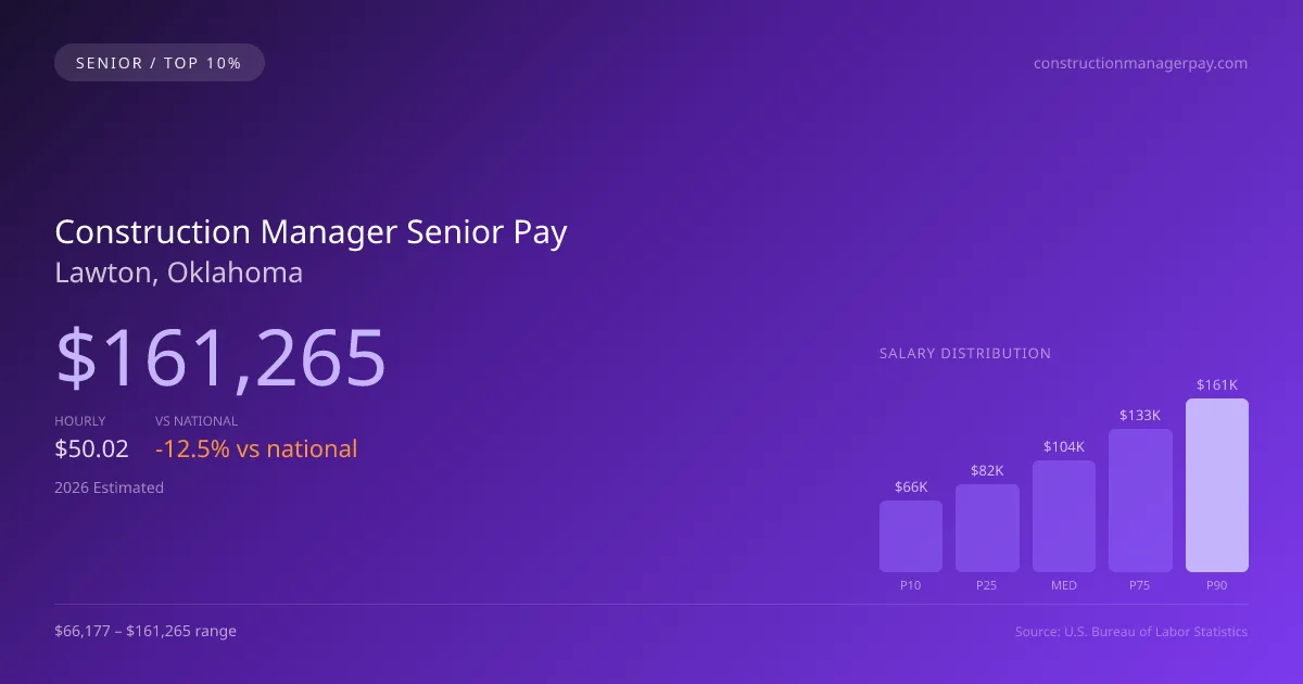 Construction Manager Senior Salary in Lawton, OK — 2026 est., based on 2025 BLS