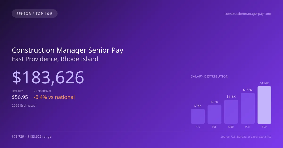 Construction Manager Senior Salary in East Providence, RI — 2026 est., based on 2025 BLS
