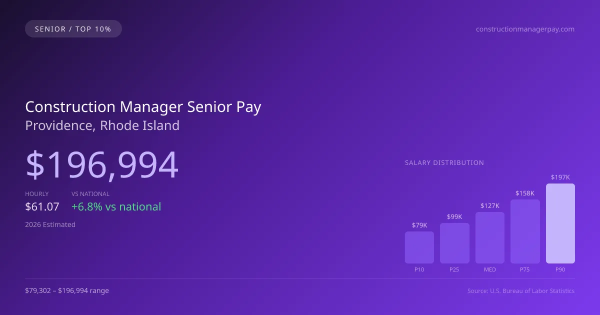 Construction Manager Senior Salary in Providence, RI — 2026 est., based on 2025 BLS