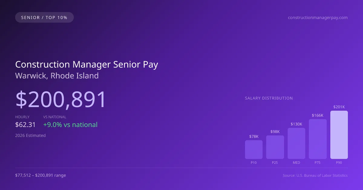Construction Manager Senior Salary in Warwick, RI — 2026 est., based on 2025 BLS