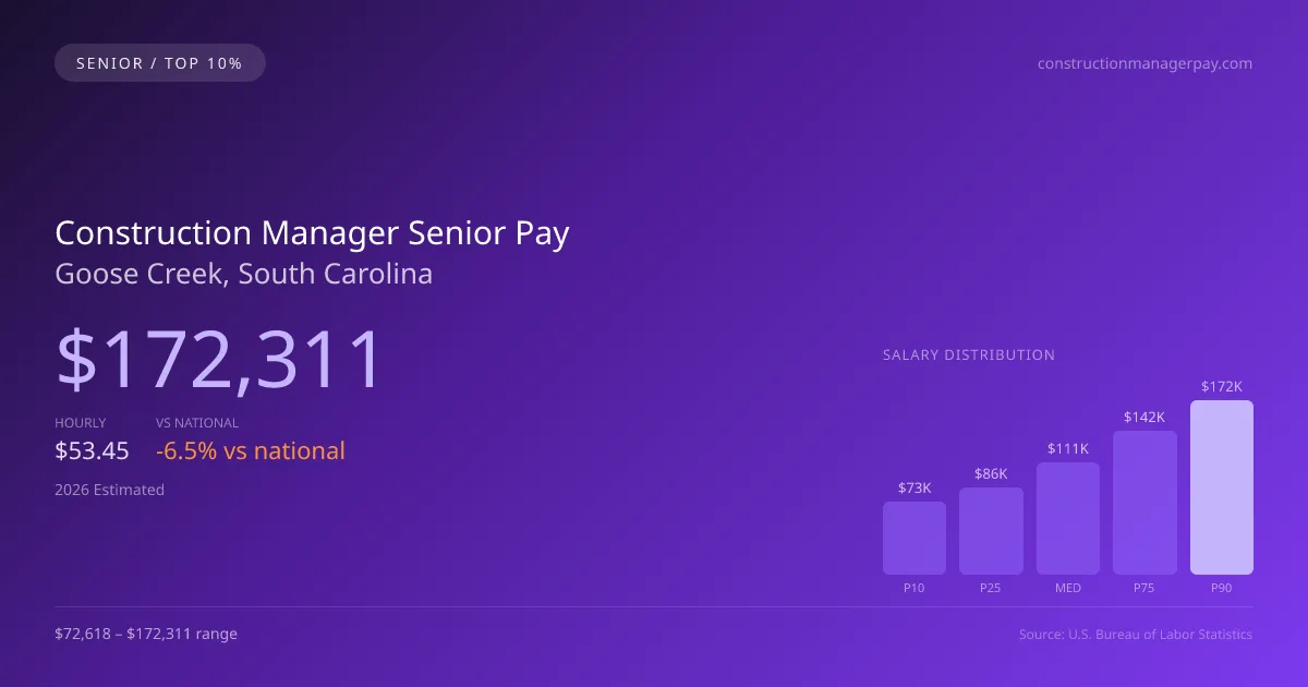 Construction Manager Senior Salary in Goose Creek, SC — 2026 est., based on 2025 BLS