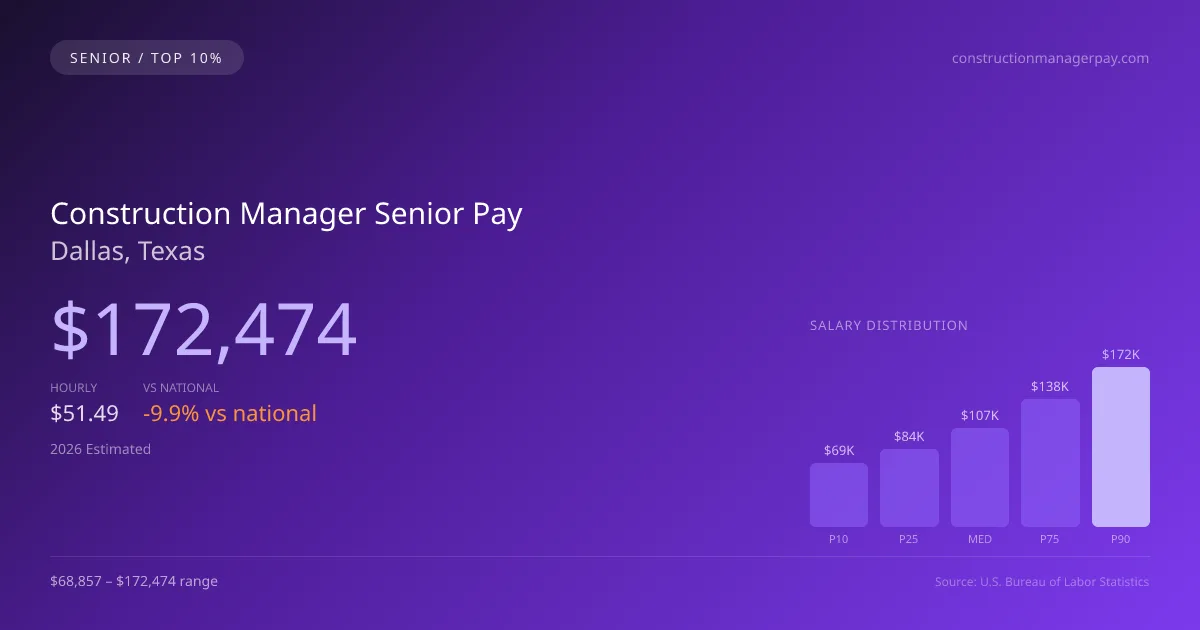 Construction Manager Senior Salary in Dallas, TX — 2026 est., based on 2025 BLS