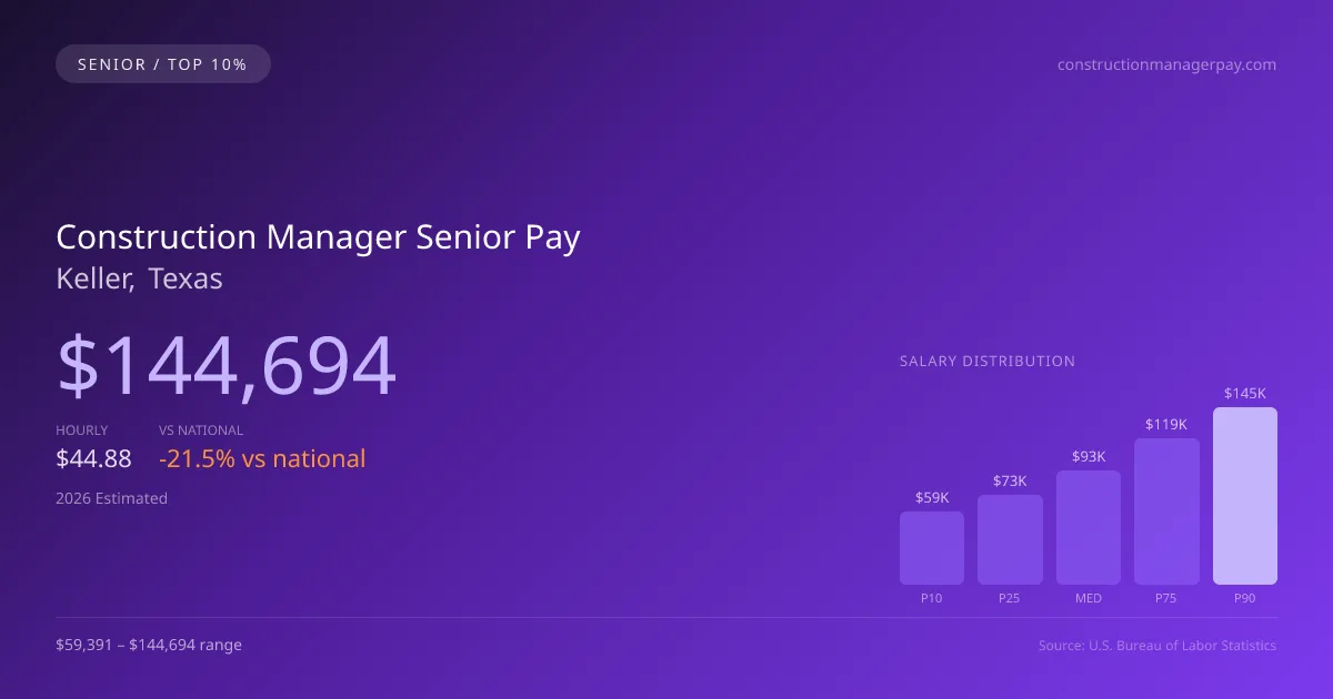 Construction Manager Senior Salary in Keller, TX — 2026 est., based on 2025 BLS