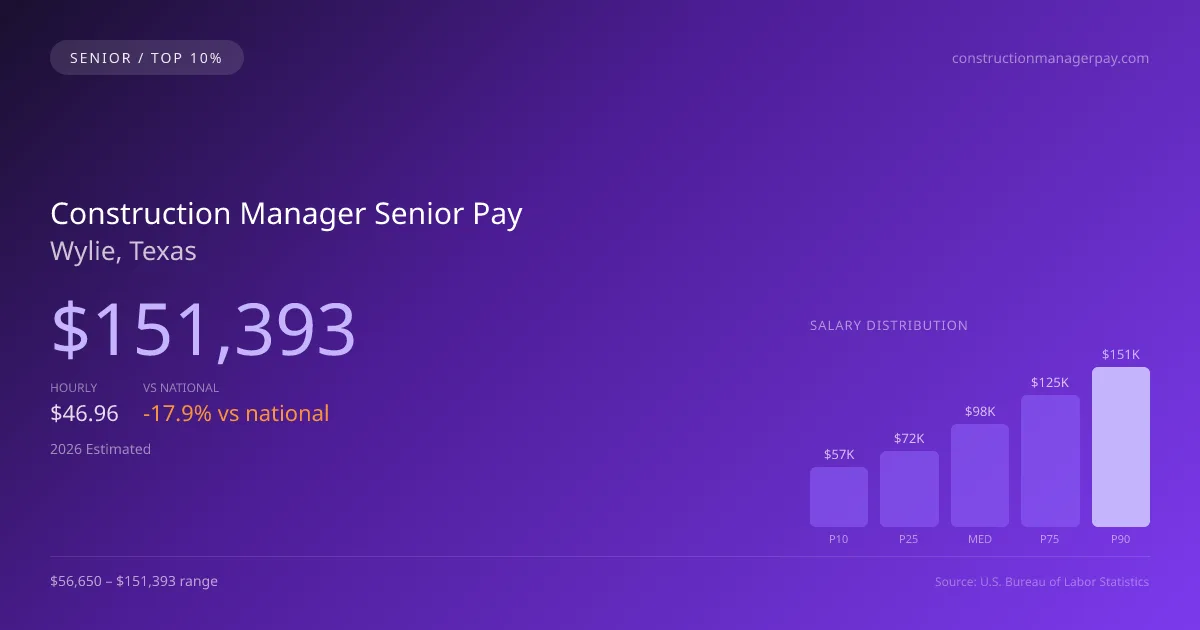 Construction Manager Senior Salary in Wylie, TX — 2026 est., based on 2025 BLS