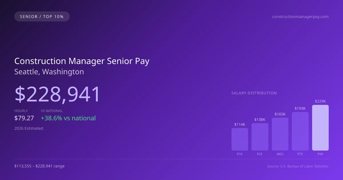 Construction Manager Senior Salary in Seattle, WA — 2026 est., based on 2025 BLS