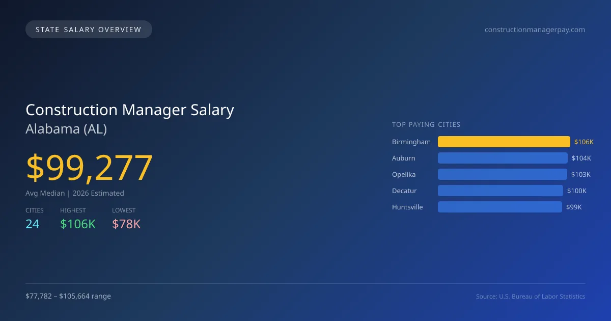 Construction Manager Salary in Alabama - 2025 BLS Data Infographic