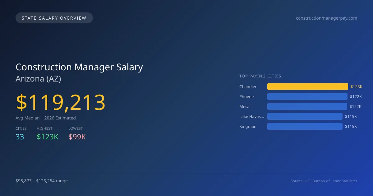 Construction Manager Salary in Arizona - 2025 BLS Data Infographic