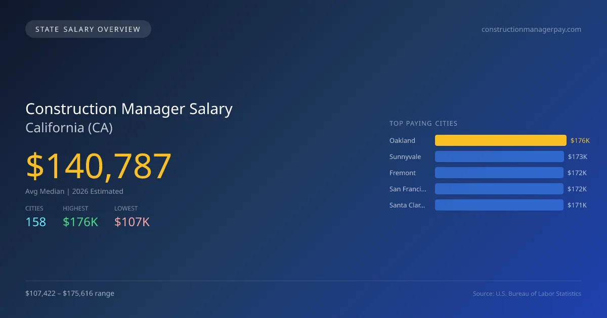 Construction Manager Salary in California - 2025 BLS Data Infographic