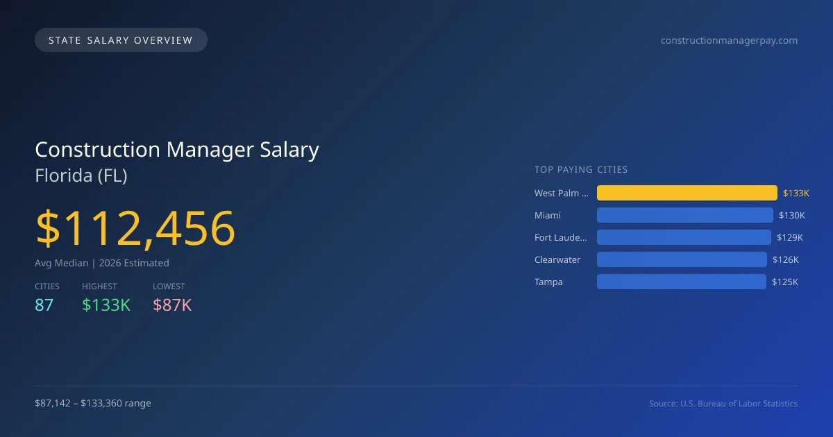 Construction Manager Salary in Florida - 2025 BLS Data Infographic