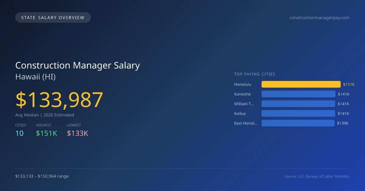 Construction Manager Salary in Hawaii - 2025 BLS Data Infographic