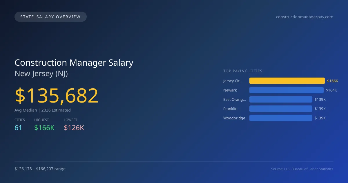 Construction Manager Salary in New Jersey - 2025 BLS Data Infographic